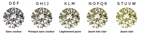 Grades couleurs diamant blanc 1
